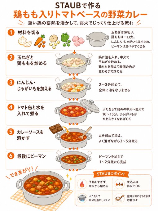 STAUB活用レシピ図解 ― 鶏もも入りトマトベース野菜カレー のAI生成画像
