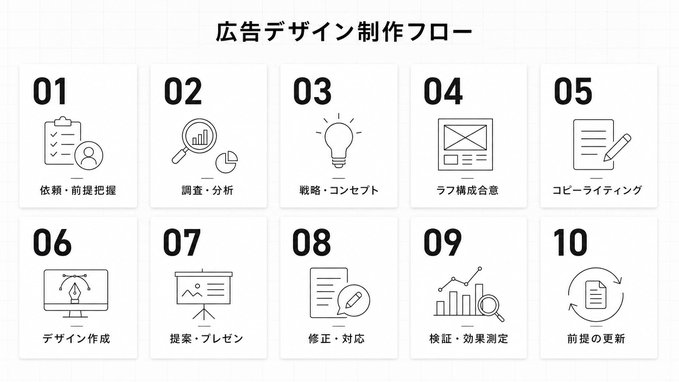 広告デザイン制作フロー図 のAI生成画像