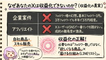X収益化の真実解説図 のAI生成画像